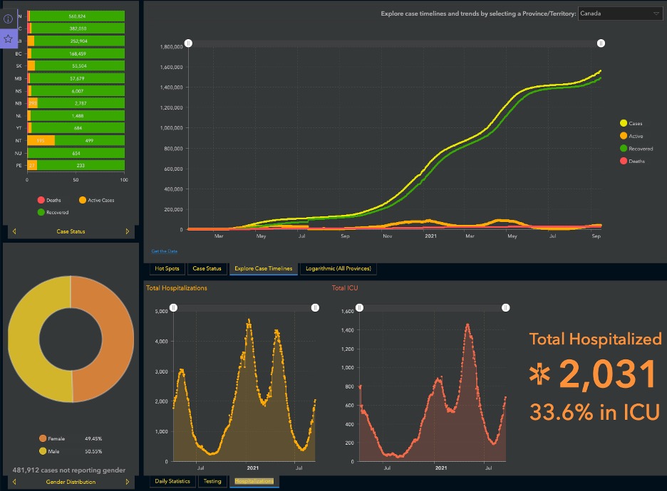 several types of graphs
