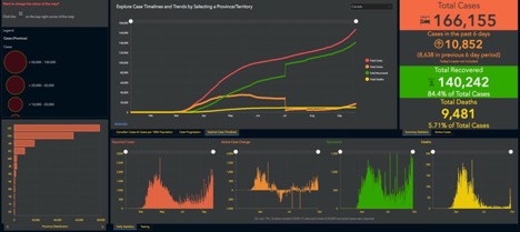 several graphs showing current info for Covid-19 in Canada