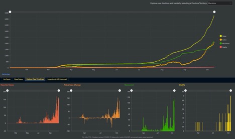 graph of current covid data in Manitoba 
