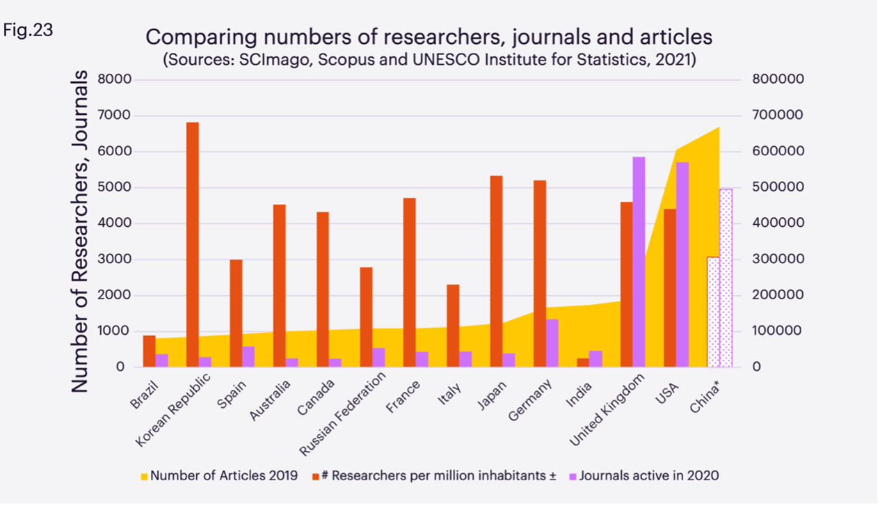 Comparing numbers of researchers graph