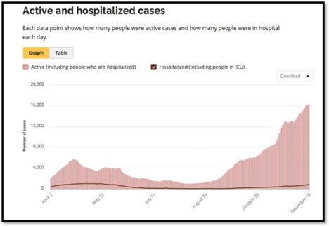 graph of active and hospitalized cases Apr - Dec in Ontario