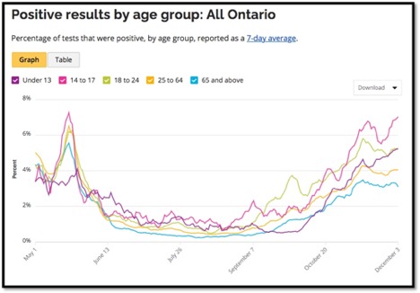 graphs showing positive test results by age