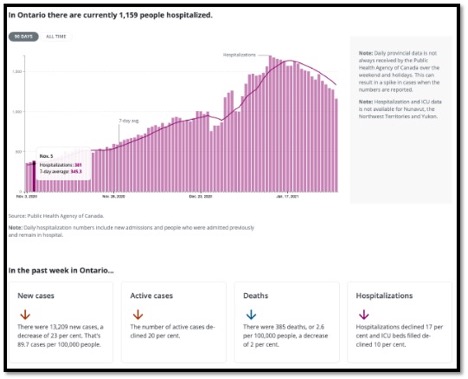 pink graph with text and arrows showing direction of cases deaths and hospitalizations going down