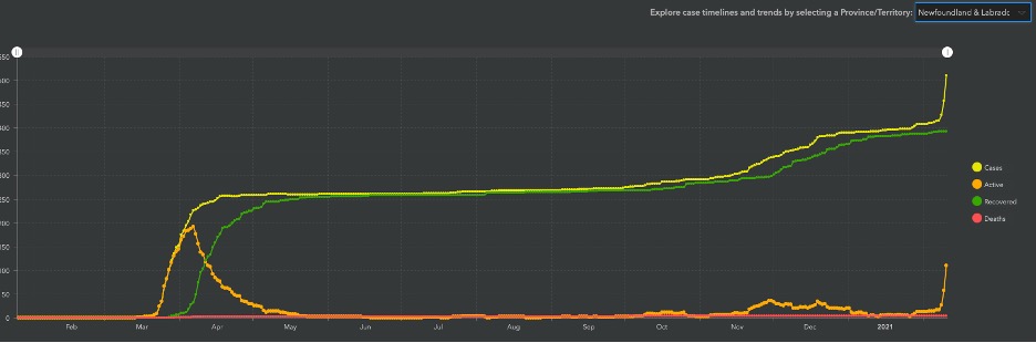 line graph showing increase in cases for Newfoundland