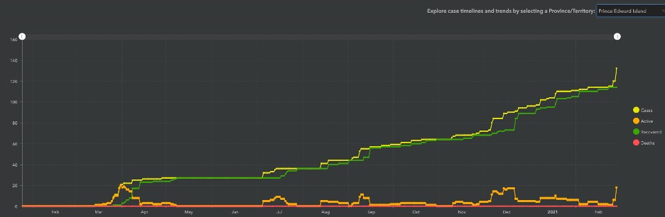 coloured line graph showing increase in PEI cases