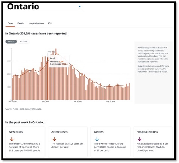 salmon coloured bar graph Ontario reporting covid cases 