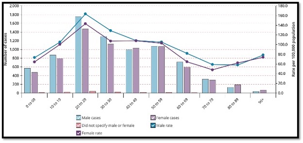 purple and blue bar and line graph