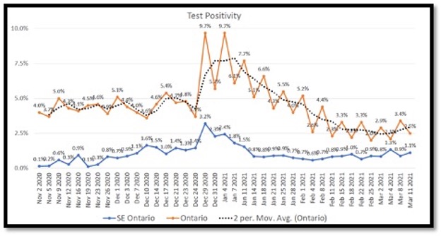 blue and orange bar graphs showing test positivity in Ontario and specifically in SE Ontario