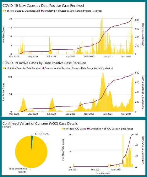 three types of graphs on top of each other