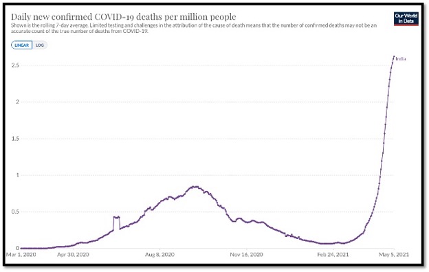 line graph showing huge spike in covid 19 deaths in India