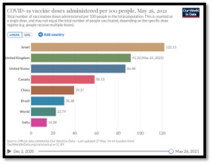 colourful horizontal graph showing covid vaccine given per 100 people by country