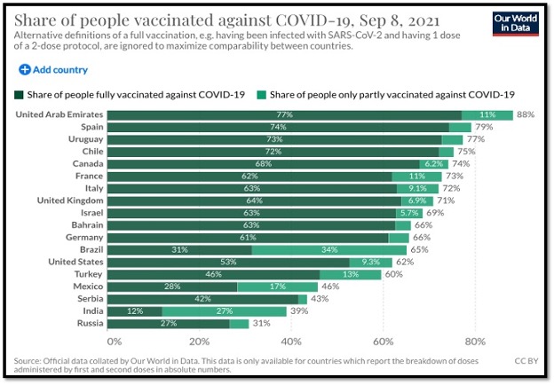 dark and light green colours horizontal bar graphs showing populations vaccinated by country