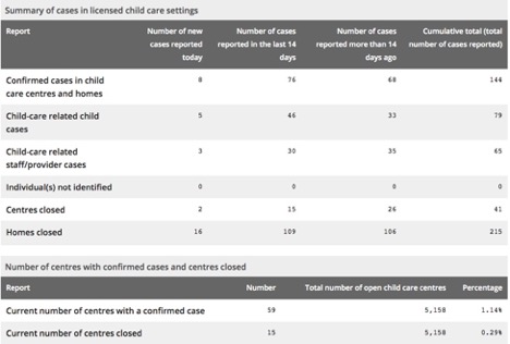 chart showing date for cased in daycare centres