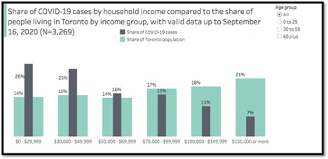 graph showing covid-19 cases by household income