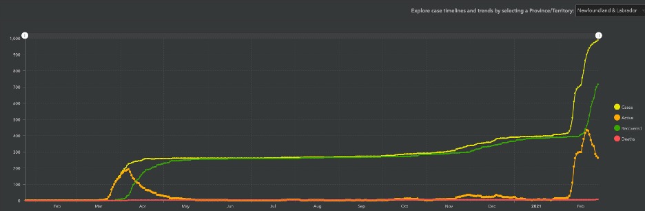 soured lline graph showing increase in Newfoundland cases