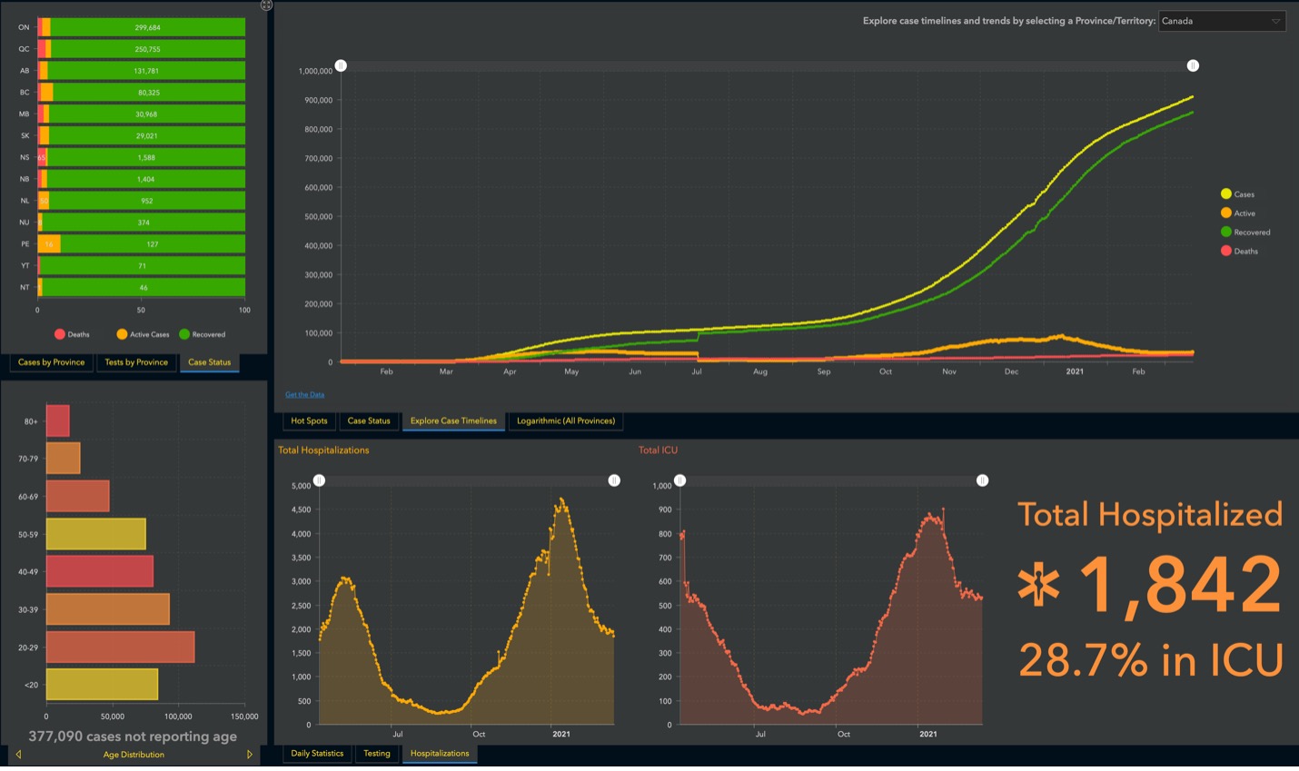 various types of coloured graphs showing current Canadian Covid data