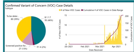 pie graph and line graph showing variant covid cases