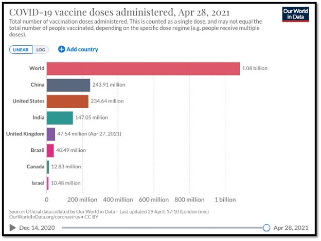 horizontal bar graphs of vaccines administered by country