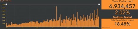 graph showing covid-19 testing in Canada