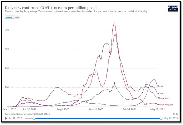 colourful line graphs of daily new covid cases by country