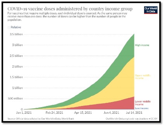 COVID-19 vaccines doses administered by country and income