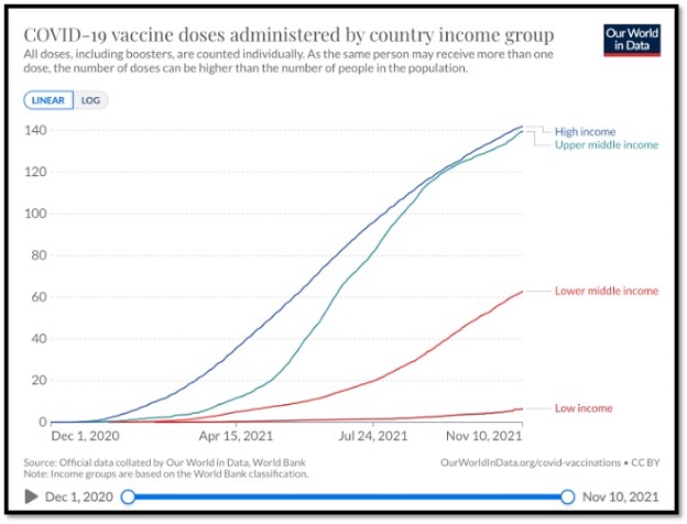 colourful line graph showing vaccine doses given to countries depending upon their income level