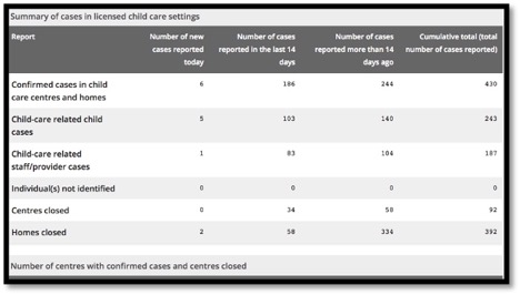 table summarizing covid cases of children in licensed daycares