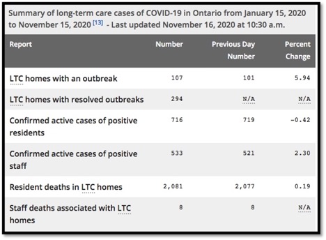table of LTC covid-19 data in Ontario