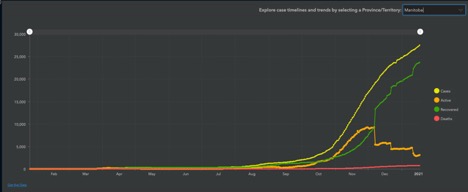 line graphs showing Manitoba decline in cases