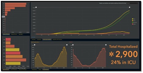 five type of graphs