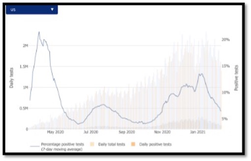 line and bar graph showing the decline in cases for USA