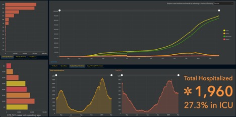 various Canadian covid data shown in bar and line graphs