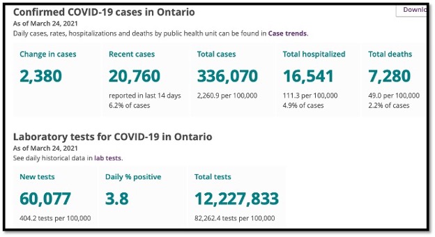 number graphic with current covid data for Ontario