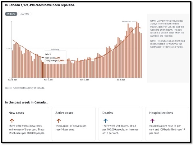 salmon bar graph showing daily number of cases in Canada