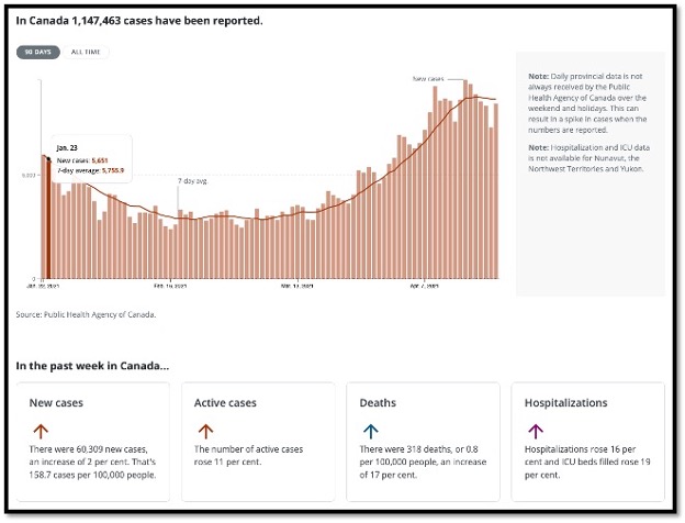salmon coloured bar graph showing cases in Canada