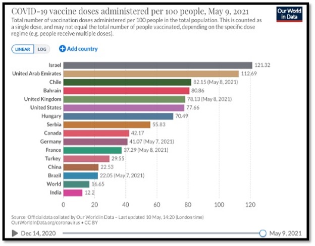 colourful horizontal bar graphs showing vaccines administered per 100 people ranking of countries