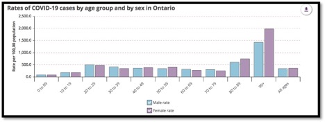 graph of covid-19 cases by age and sex in Ontario