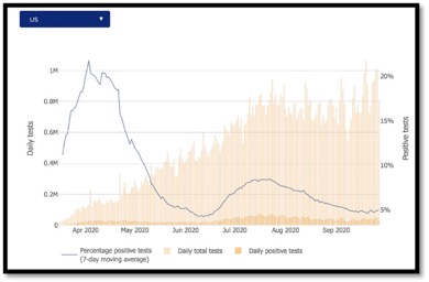 graph showing covid-19 testing vs positives in US