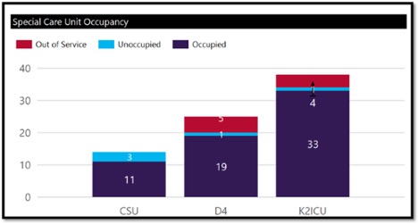 bar graph showing bed capacity at KHSC