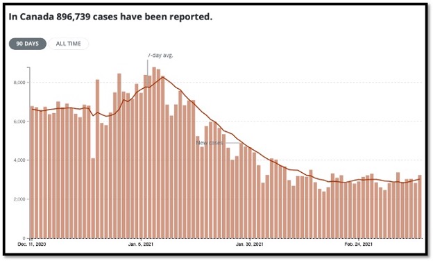 salmon coloured bar graph showing decline in Canadian cases since Dec 2020