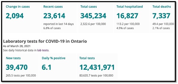 number graphic for covid data in Ontario