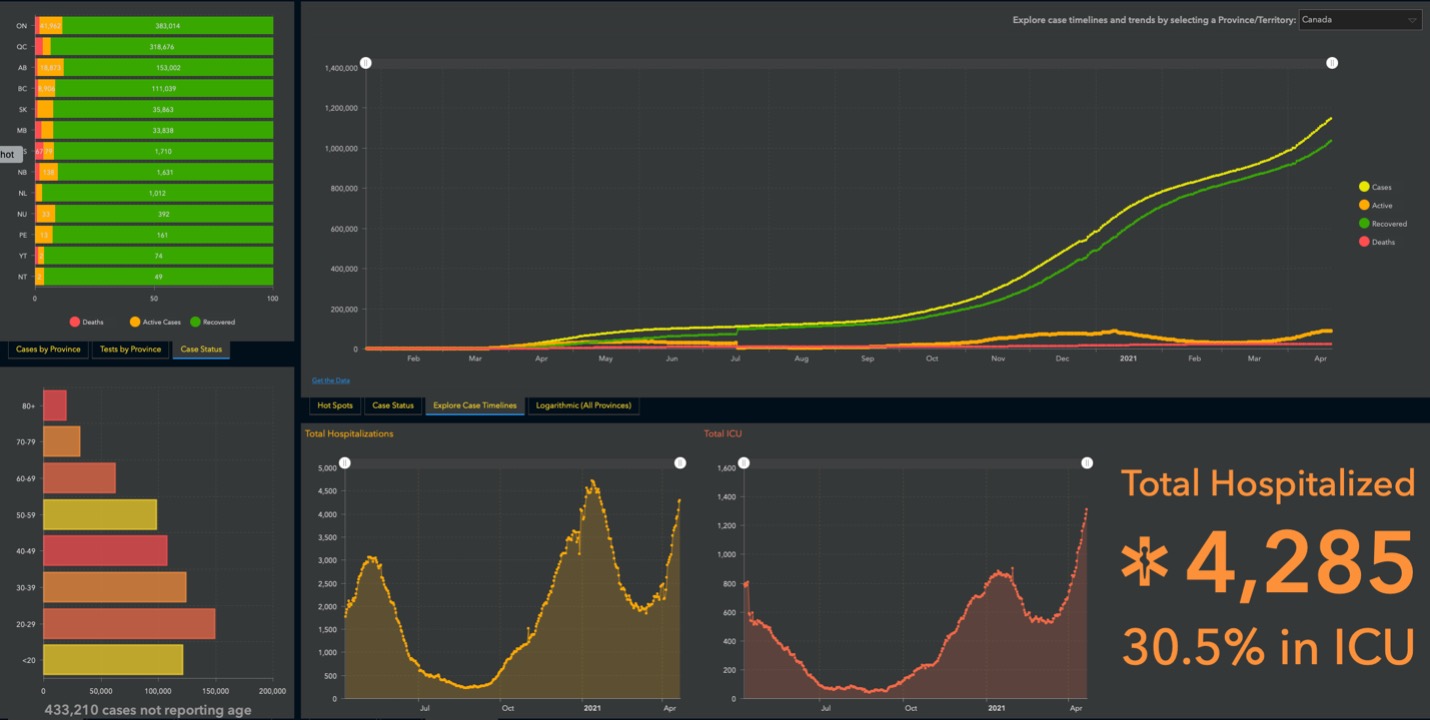 various types of graphs showing wave 3 covid data in canada