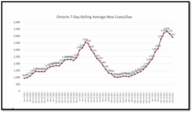 line graph showing rise and recent decline of avg cases in Ontario
