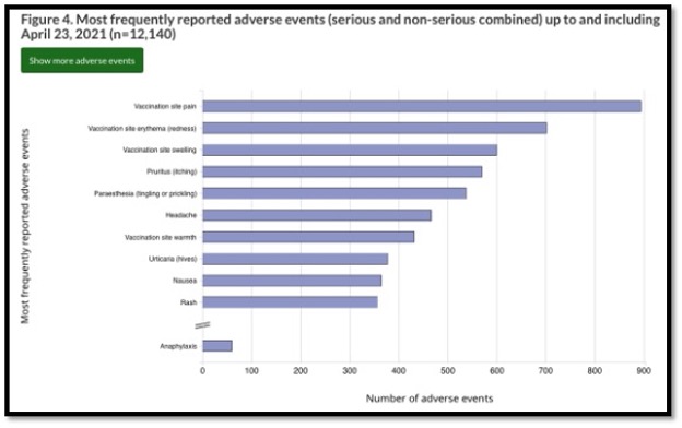horizontal bar graph showing frequently reported side effects from vaccines
