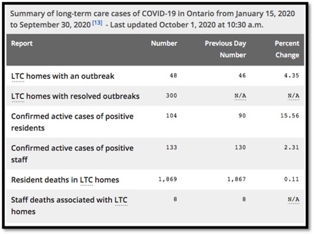data for covid-19 cases in LTC from Jan - Oct