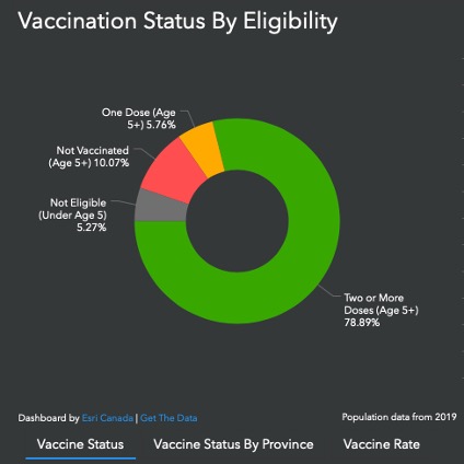 circular type pie graph showing vaccination status by age