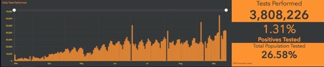 graph showing number of tests in Ontario