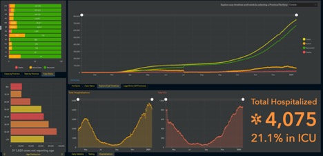 bar graphs on the left and line graphs middle and right showing 2nd wave covid data in Canada