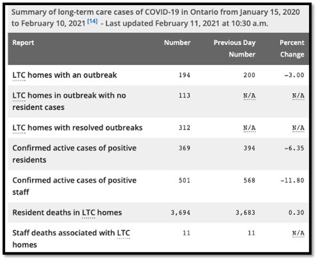 Table showing current data for covid in LTC in Ontario