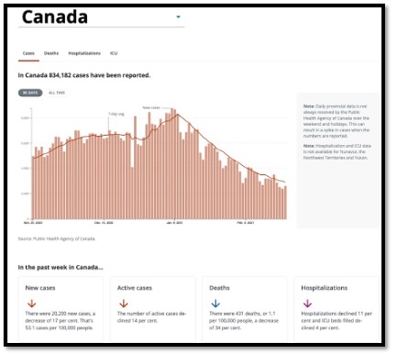 salmon coloured bar graph showing decline in Canadian covid cases